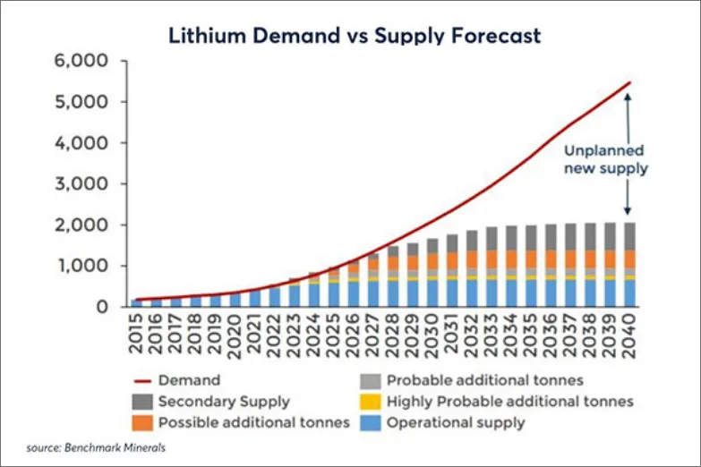 lithium demand vs supply